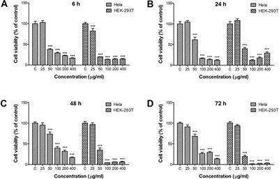 ZnO Quantum Dots Induced Oxidative Stress and Apoptosis in HeLa and HEK-293T Cell Lines